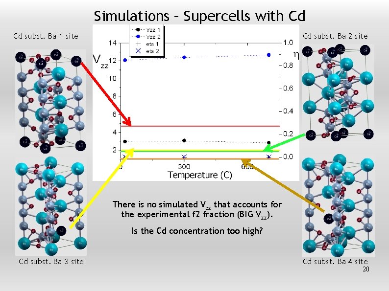 Simulations – Supercells with Cd Cd subst. Ba 1 site Cd subst. Ba 2