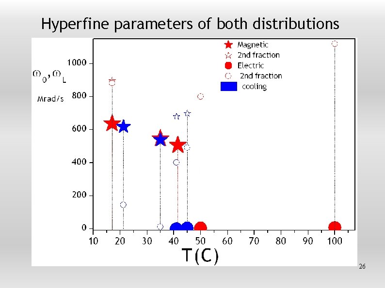 Hyperfine parameters of both distributions 26 
