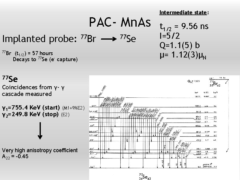 PAC- Mn. As Implanted probe: 77 Br (t 1/2) = 57 hours Decays to