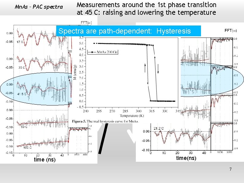 Mn. As – PAC spectra Measurements around the 1 st phase transition at 45
