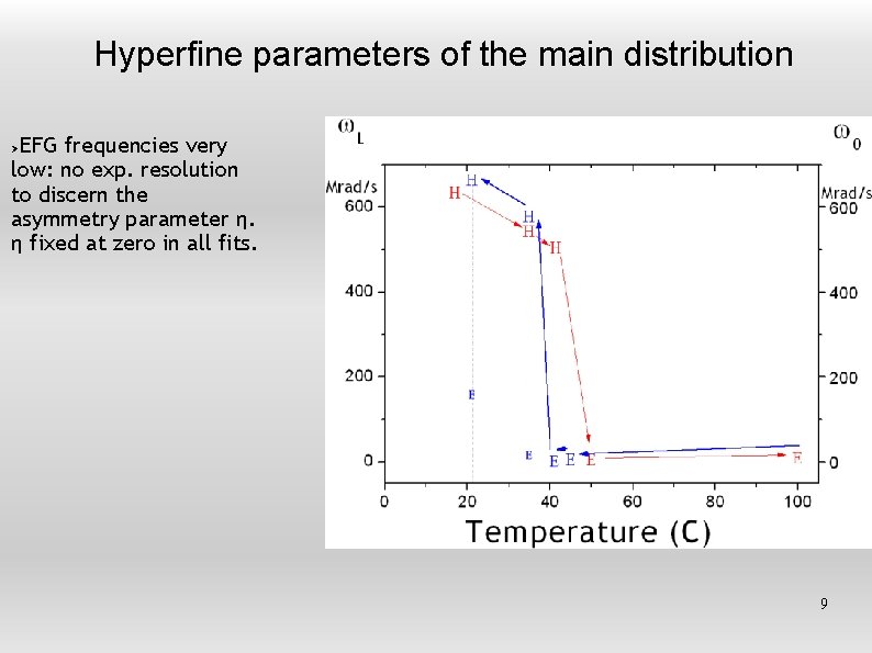 Hyperfine parameters of the main distribution EFG frequencies very low: no exp. resolution to