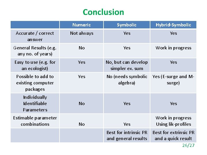 Conclusion Numeric Symbolic Hybrid-Symbolic Accurate / correct answer Not always Yes General Results (e.