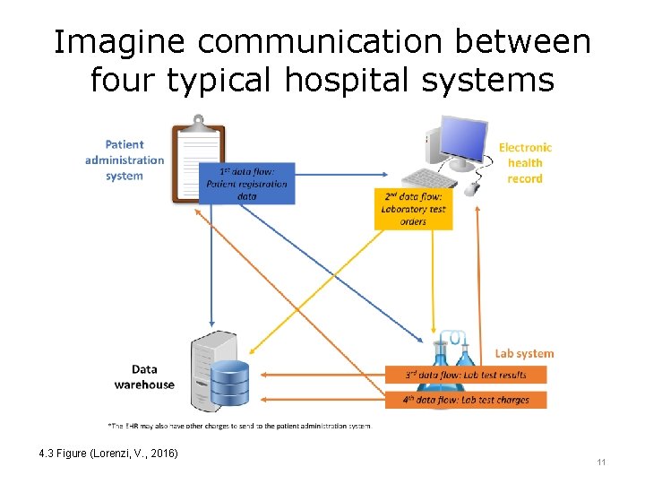 Imagine communication between four typical hospital systems 4. 3 Figure (Lorenzi, V. , 2016)