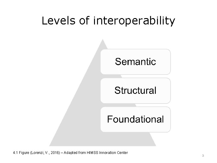 Levels of interoperability 4. 1 Figure (Lorenzi, V. , 2016) – Adapted from HIMSS