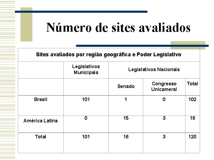 Número de sites avaliados Sites avaliados por região geográfica e Poder Legislativos Municipais Brasil