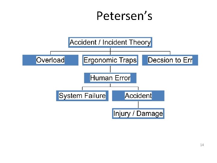 Petersen’s 14 