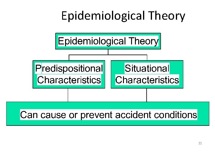 Epidemiological Theory 21 