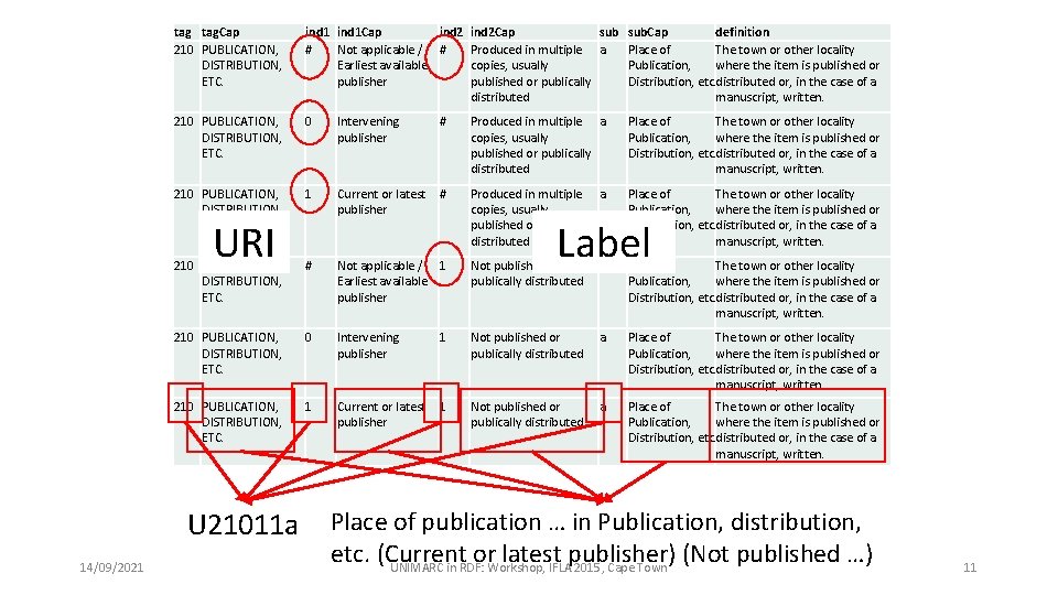 tag tag. Cap 210 PUBLICATION, DISTRIBUTION, ETC. ind 1 Cap ind 2 Cap sub.