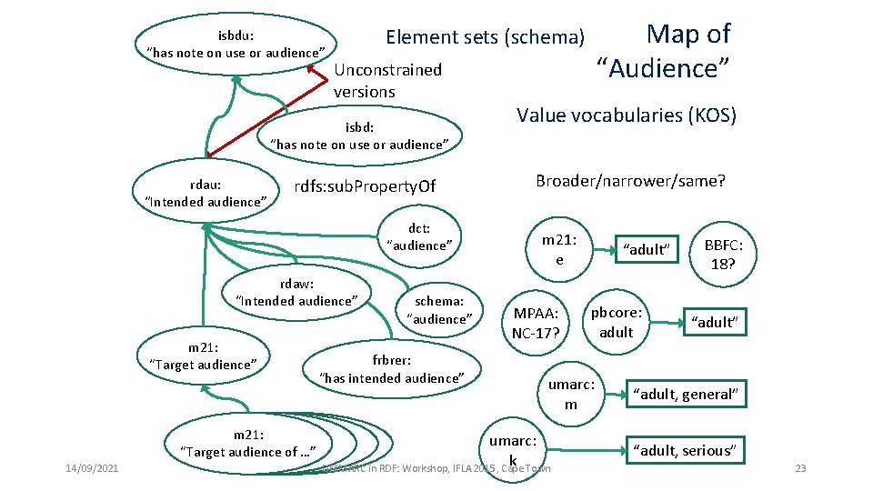 isbdu: “has note on use or audience” Unconstrained versions isbd: “has note on use