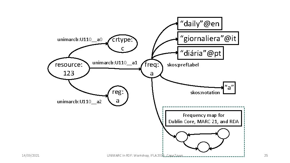 “daily”@en unimarcb: U 110__a 0 resource: 123 unimarcb: U 110__a 1 unimarcb: U 110__a