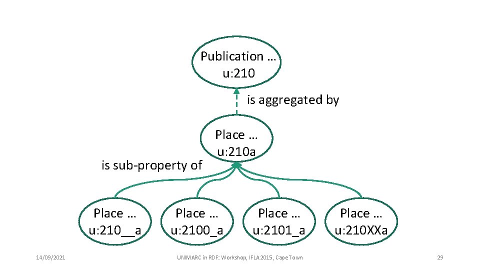 Publication … u: 210 is aggregated by is sub-property of Place … u: 210__a