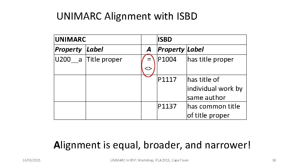 UNIMARC Alignment with ISBD UNIMARC Property Label U 200__a Title proper ISBD A Property