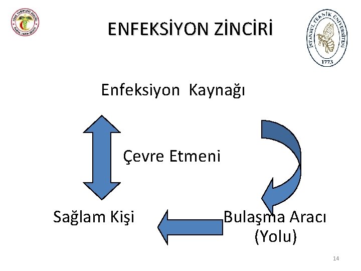 ENFEKSİYON ZİNCİRİ Enfeksiyon Kaynağı Çevre Etmeni Sağlam Kişi Bulaşma Aracı (Yolu) 14 