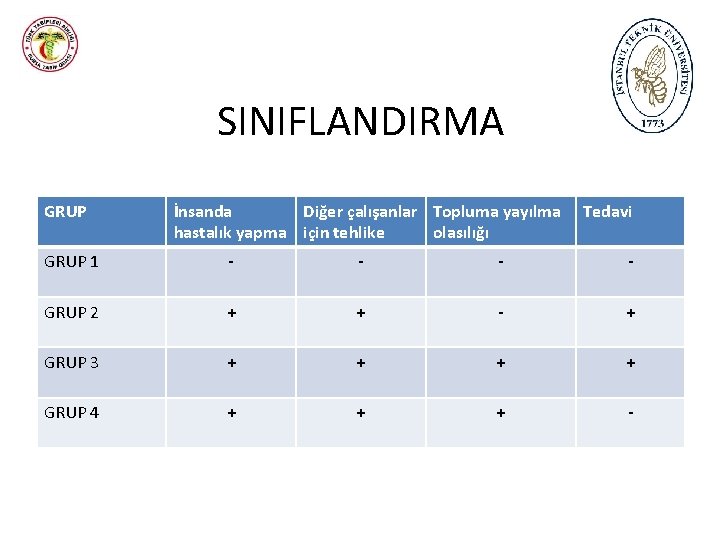 SINIFLANDIRMA GRUP İnsanda Diğer çalışanlar Topluma yayılma hastalık yapma için tehlike olasılığı Tedavi GRUP