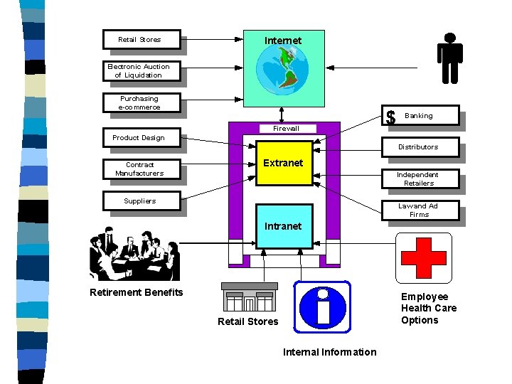 Retail Stores Internet Electronic Auction of Liquidation Purchasing e-commerce Banking Firewall Product Design Distributors Retail Stores Internet Electronic Auction of Liquidation Purchasing e-commerce Banking Firewall Product Design Distributors