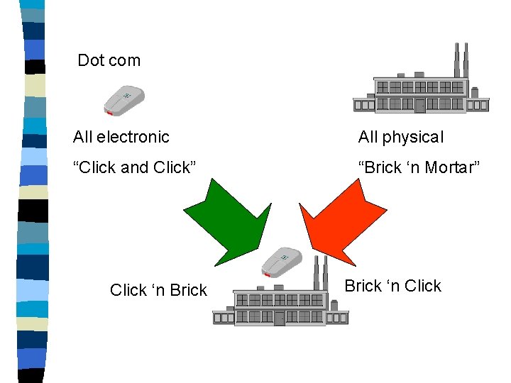 Dot com All electronic All physical “Click and Click” “Brick ‘n Mortar” Click ‘n Dot com All electronic All physical “Click and Click” “Brick ‘n Mortar” Click ‘n