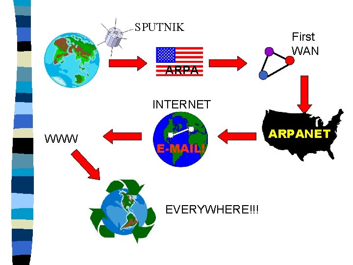 SPUTNIK First WAN ARPA INTERNET WWW E-MAIL! EVERYWHERE!!! ARPANET SPUTNIK First WAN ARPA INTERNET WWW E-MAIL! EVERYWHERE!!! ARPANET
