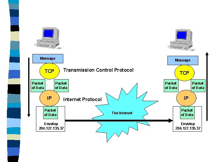Message Transmission Control Protocol TCP Packet of Data Message Packet of Data IP Packet Message Transmission Control Protocol TCP Packet of Data Message Packet of Data IP Packet