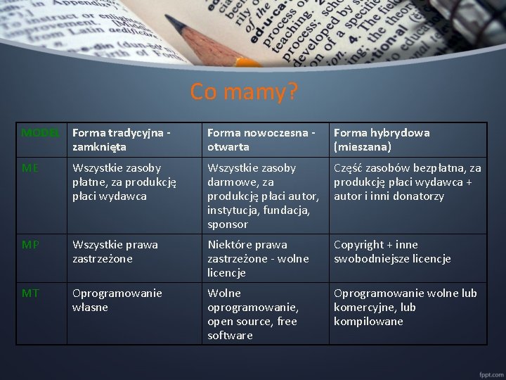 Co mamy? MODEL Forma tradycyjna zamknięta Forma nowoczesna otwarta Forma hybrydowa (mieszana) ME Wszystkie