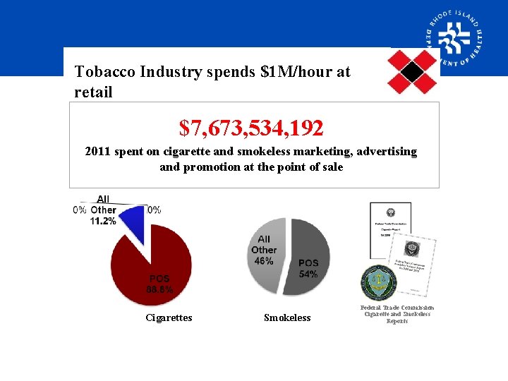 Tobacco Industry spends $1 M/hour at retail $7, 673, 534, 192 2011 spent on