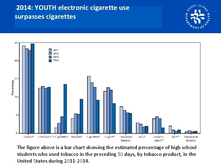 2014: YOUTH electronic cigarette use surpasses cigarettes The figure above is a bar chart