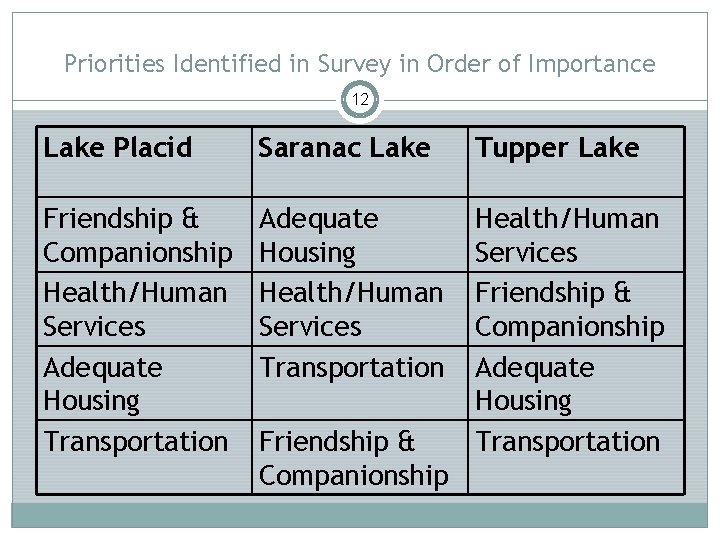 Priorities Identified in Survey in Order of Importance 12 Lake Placid Saranac Lake Tupper
