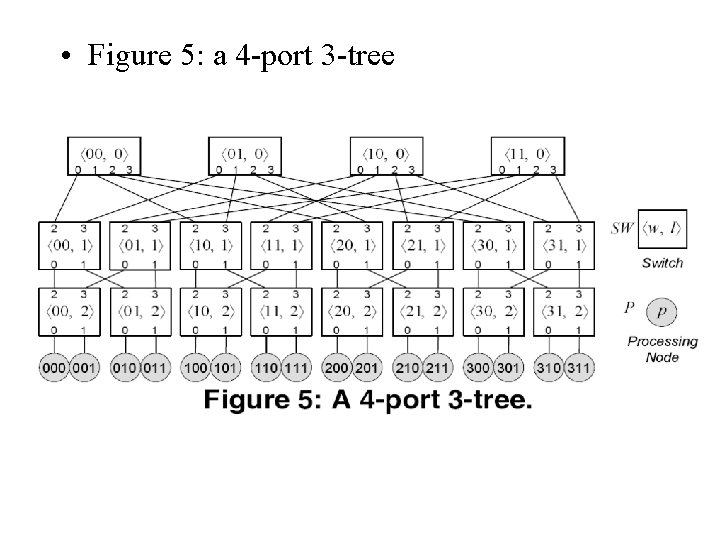 • Figure 5: a 4 -port 3 -tree 