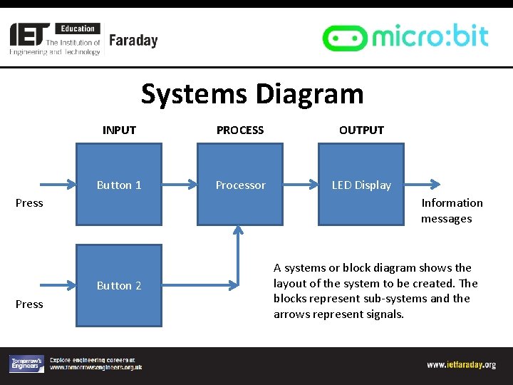 Systems Diagram INPUT PROCESS OUTPUT Button 1 Processor LED Display Press Information messages Button