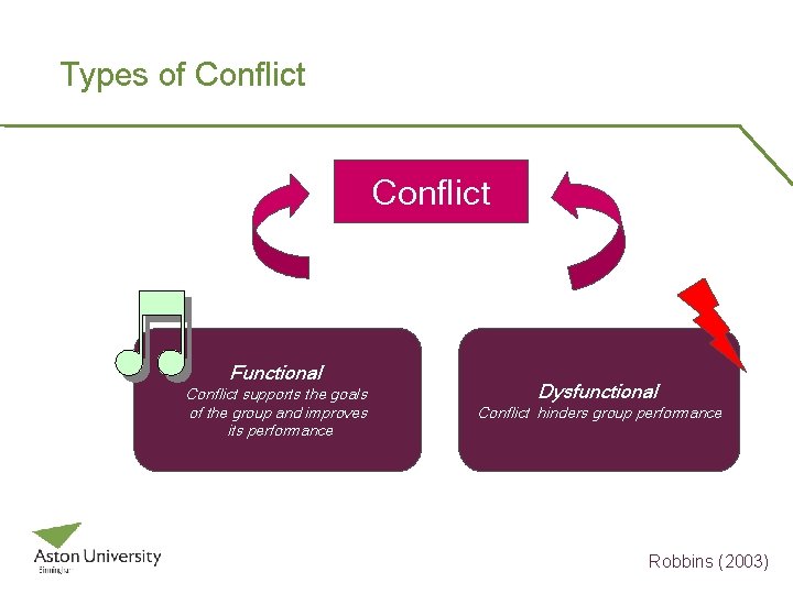 Types of Conflict Functional Conflict supports the goals of the group and improves its
