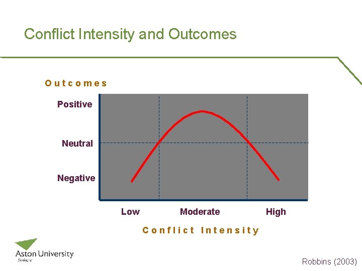 Conflict Intensity and Outcomes Positive Neutral Negative Low Moderate High Conflict Intensity Robbins (2003)