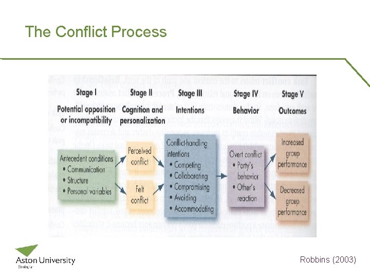 The Conflict Process Robbins (2003) 