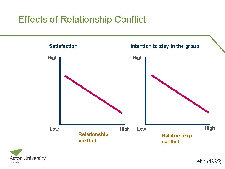 Effects of Relationship Conflict Intention to stay in the group Satisfaction High Low High