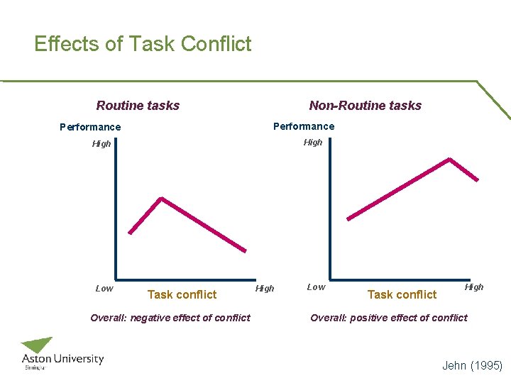 Effects of Task Conflict Routine tasks Non-Routine tasks Performance High Low Task conflict Overall: