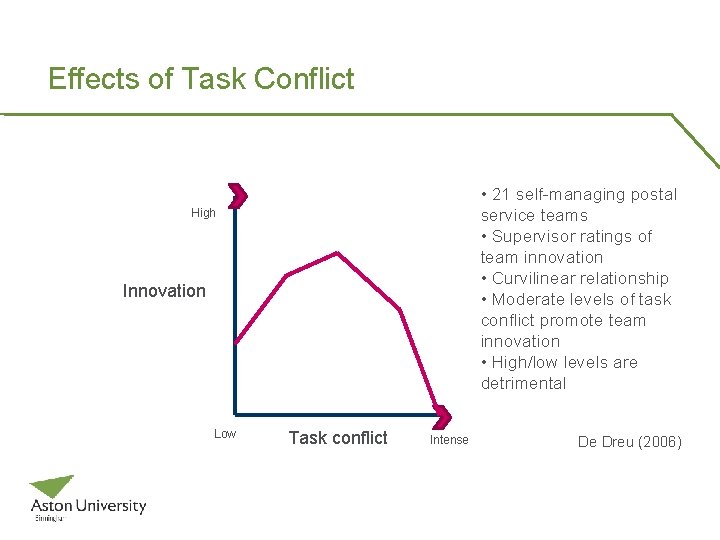 Effects of Task Conflict • 21 self-managing postal service teams • Supervisor ratings of