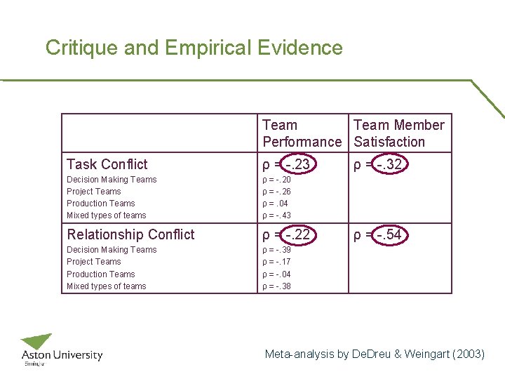 Critique and Empirical Evidence Team Member Performance Satisfaction Task Conflict ρ = -. 23