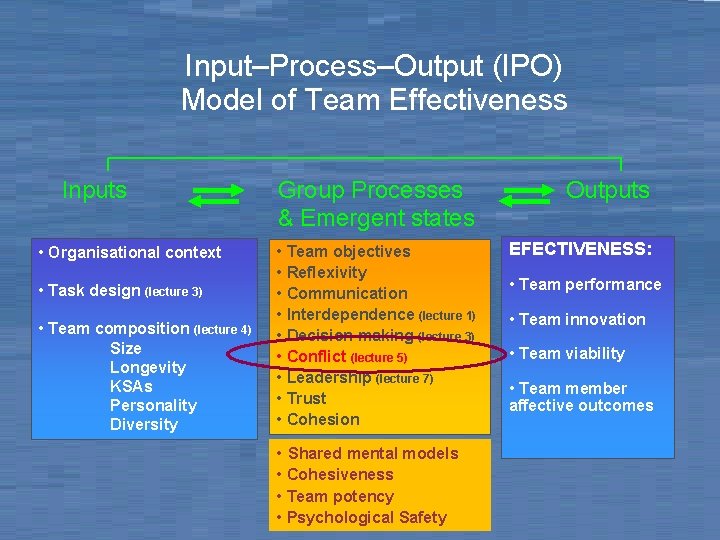 Input–Process–Output (IPO) Model of Team Effectiveness Inputs • Organisational context • Task design (lecture