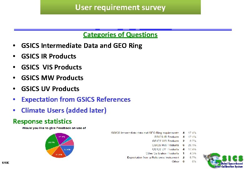 User requirement survey Categories of Questions • GSICS Intermediate Data and GEO Ring •