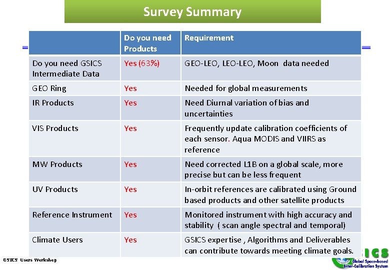 Survey Summary Do you need Products Requirement Do you need GSICS Intermediate Data Yes