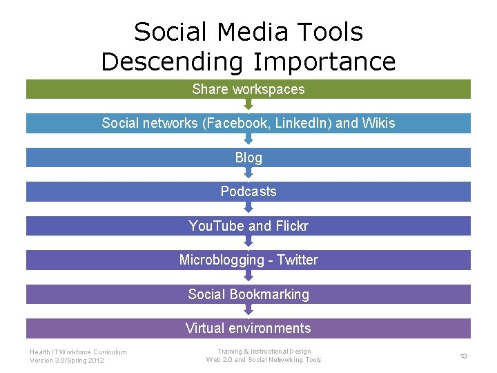 Social Media Tools Descending Importance Share workspaces Social networks (Facebook, Linked. In) and Wikis