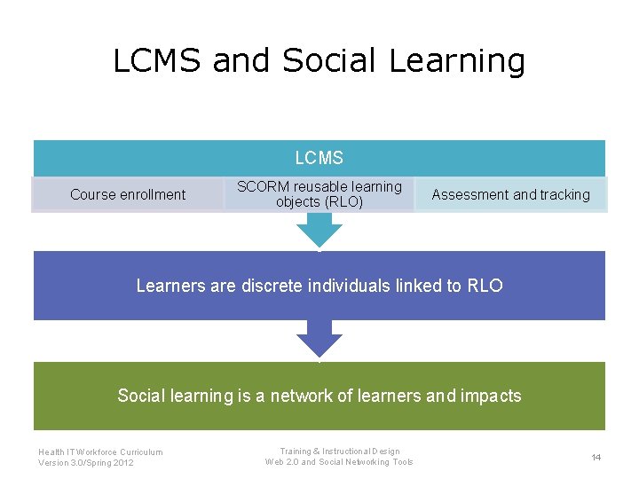 LCMS and Social Learning LCMS Course enrollment SCORM reusable learning objects (RLO) Assessment and
