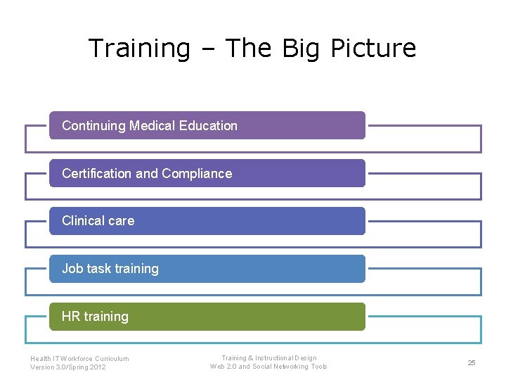 Training – The Big Picture Continuing Medical Education Certification and Compliance Clinical care Job