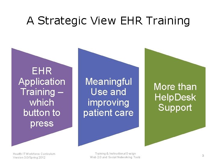 A Strategic View EHR Training EHR Application Training – which button to press Health
