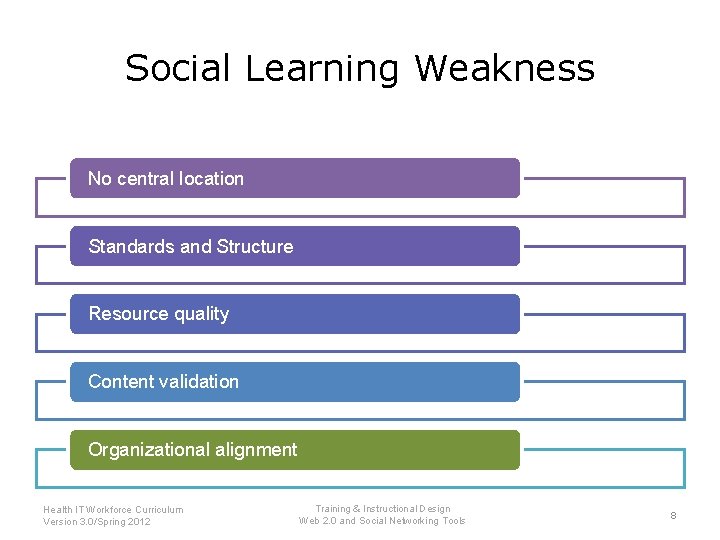 Social Learning Weakness No central location Standards and Structure Resource quality Content validation Organizational