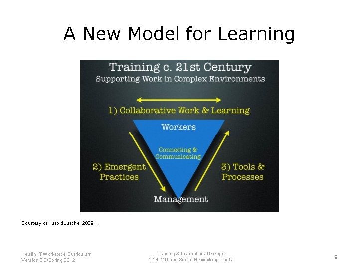 A New Model for Learning Courtesy of Harold Jarche (2009). Health IT Workforce Curriculum