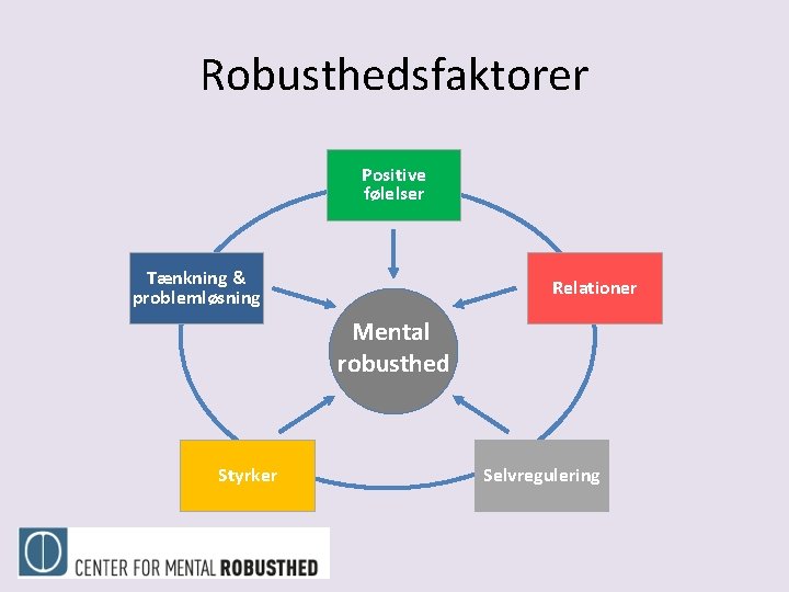 Robusthedsfaktorer Positive følelser Tænkning & problemløsning Relationer Mental robusthed Styrker Selvregulering 