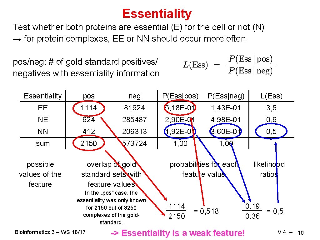 Essentiality Test whether both proteins are essential (E) for the cell or not (N)