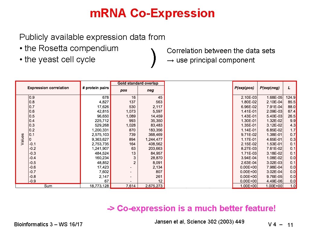 m. RNA Co-Expression Publicly available expression data from • the Rosetta compendium Correlation between