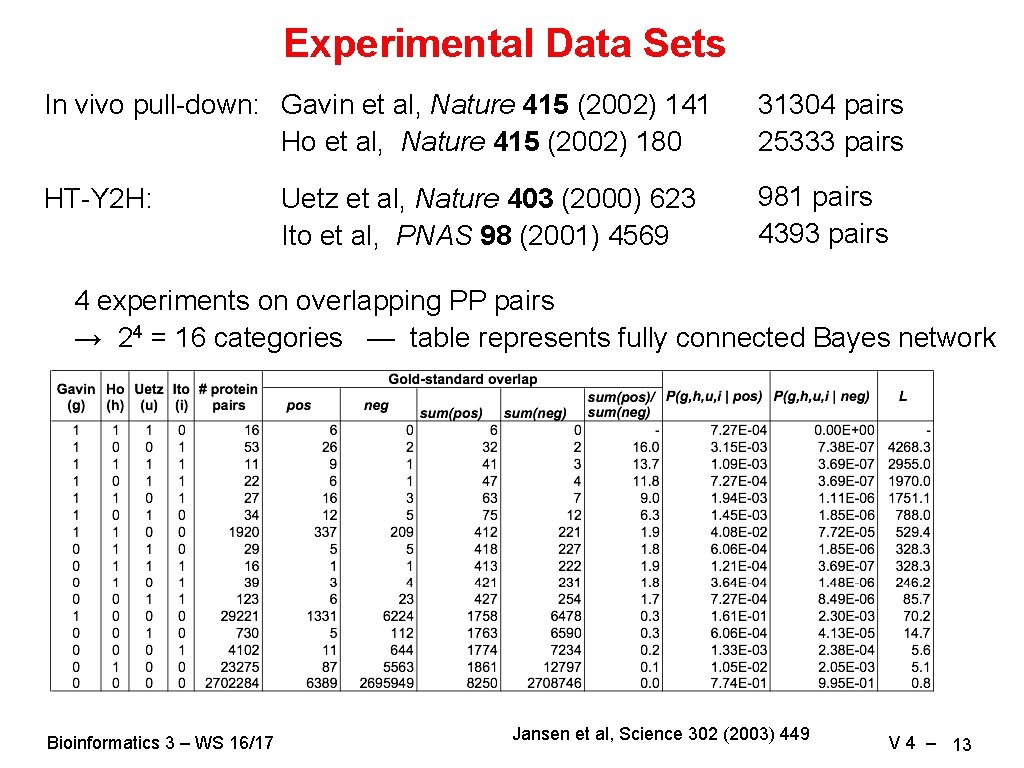Experimental Data Sets In vivo pull-down: Gavin et al, Nature 415 (2002) 141 Ho