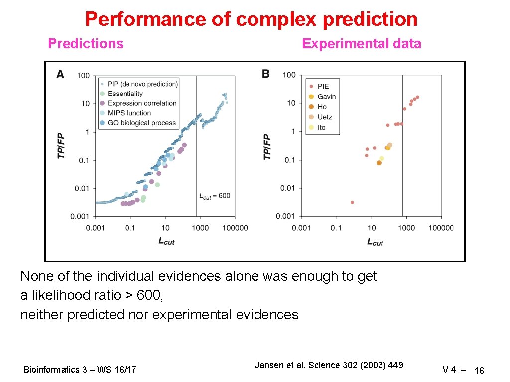 Performance of complex prediction Predictions Experimental data None of the individual evidences alone was