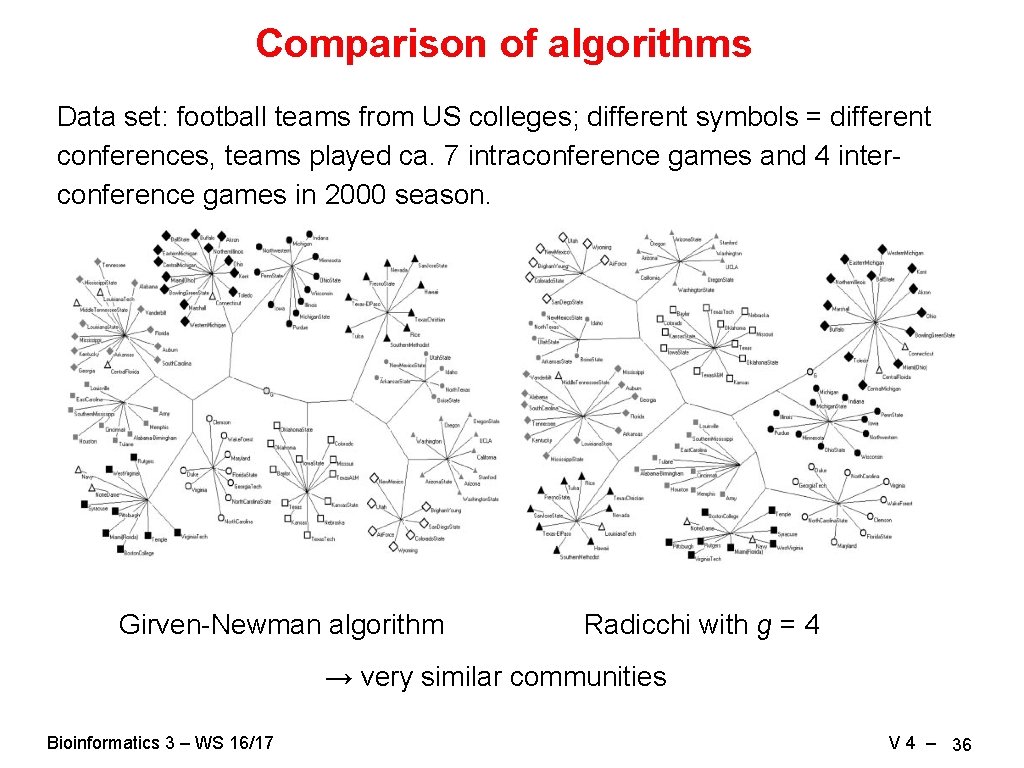 Comparison of algorithms Data set: football teams from US colleges; different symbols = different